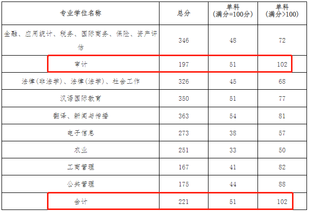 中南财经政法大学2023年MPAcc/MAud复试分数线