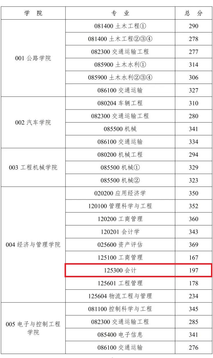 长安大学2023年MPAcc复试分数线：197/51/102