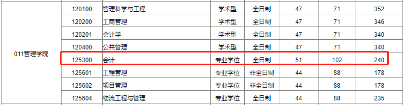 合肥工业大学2023年MPAcc复试分数线：240/51/102