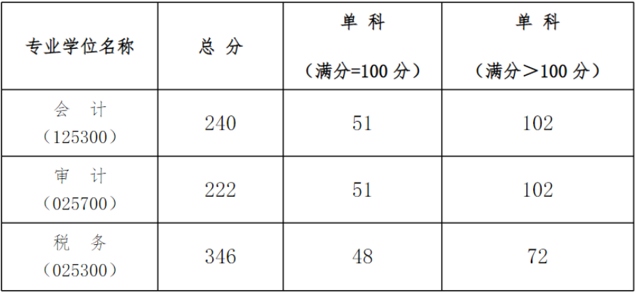 厦门国家会计学院2023年MPAcc/MAud复试分数线