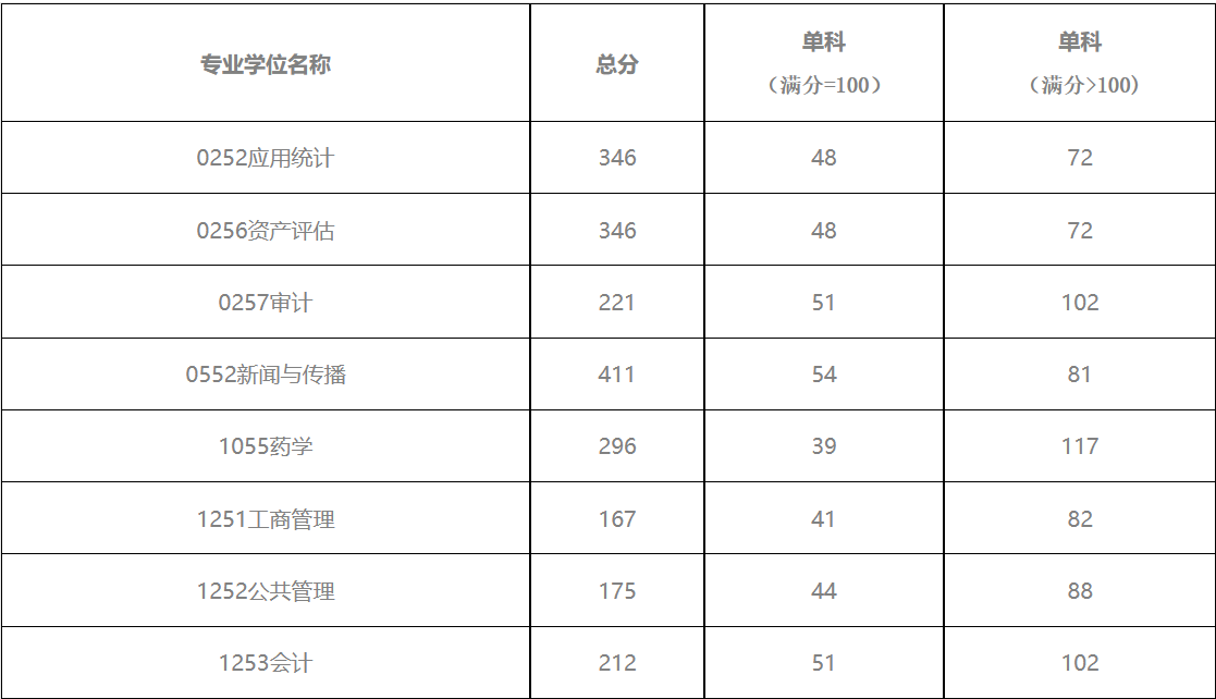 重庆理工大学2023年MPAcc/MAud复试分数线