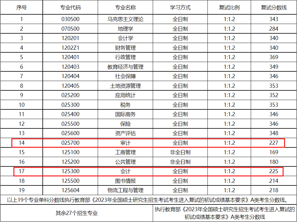 山西财经大学2023年MPAcc/MAud复试分数线