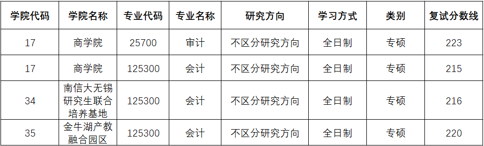 南京信息工程大学2023年MPAcc/MAud复试分数线