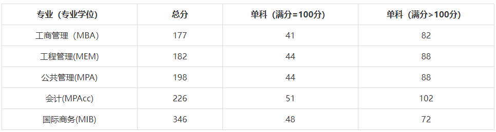 北京邮电大学2023年MPAcc复试分数线：226/51/102