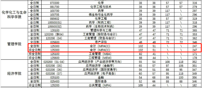 武汉理工大学2023年MPAcc复试分数线：247/51/102