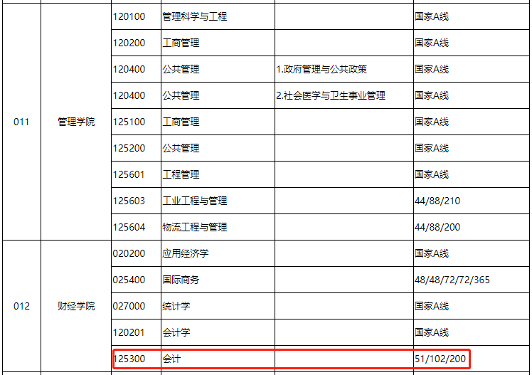 江苏大学2023年MPAcc复试分数线：200/51/102