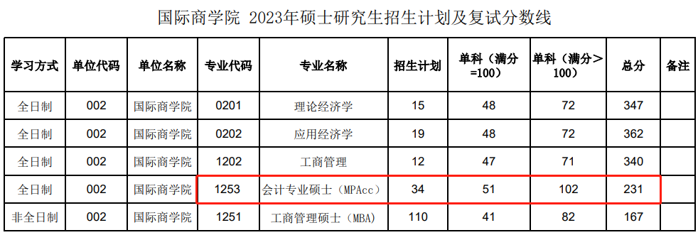 陕西师范大学2023年MPAcc复试分数线：231/51/102