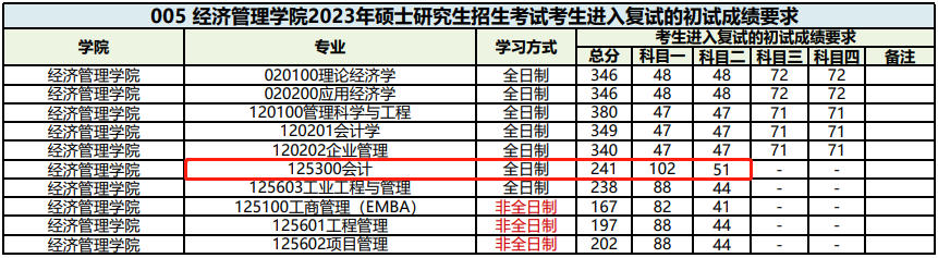 西南交通大学2023年MPAcc复试分数线：241/51/102