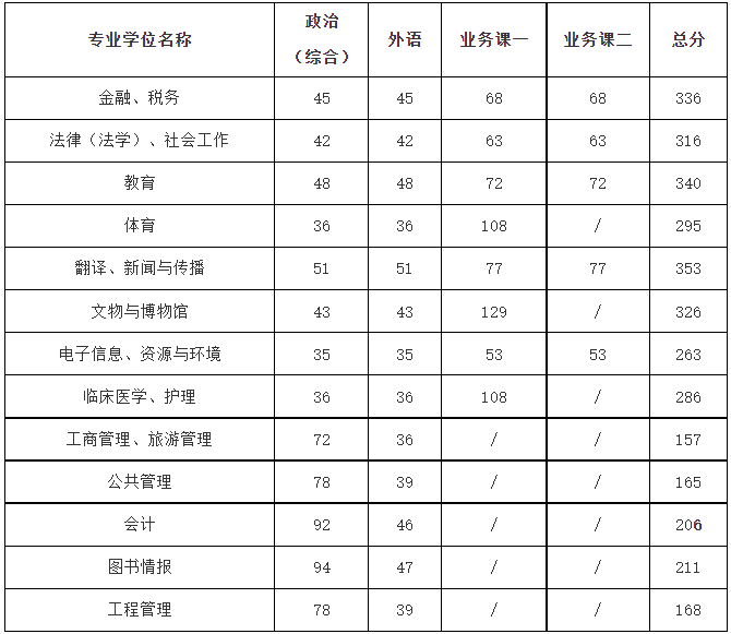 西藏民族大学2023年MPAcc复试分数线：206/46/92