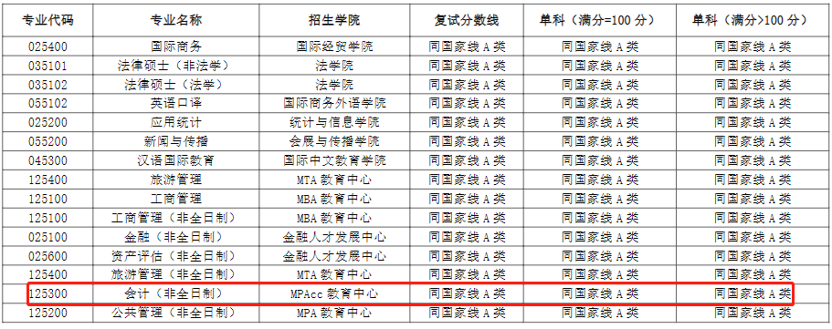 上海对外经贸大学2023年MPAcc复试分数线：197/51/102