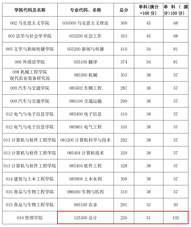 西华大学2023年MPAcc复试分数线：226/51/102