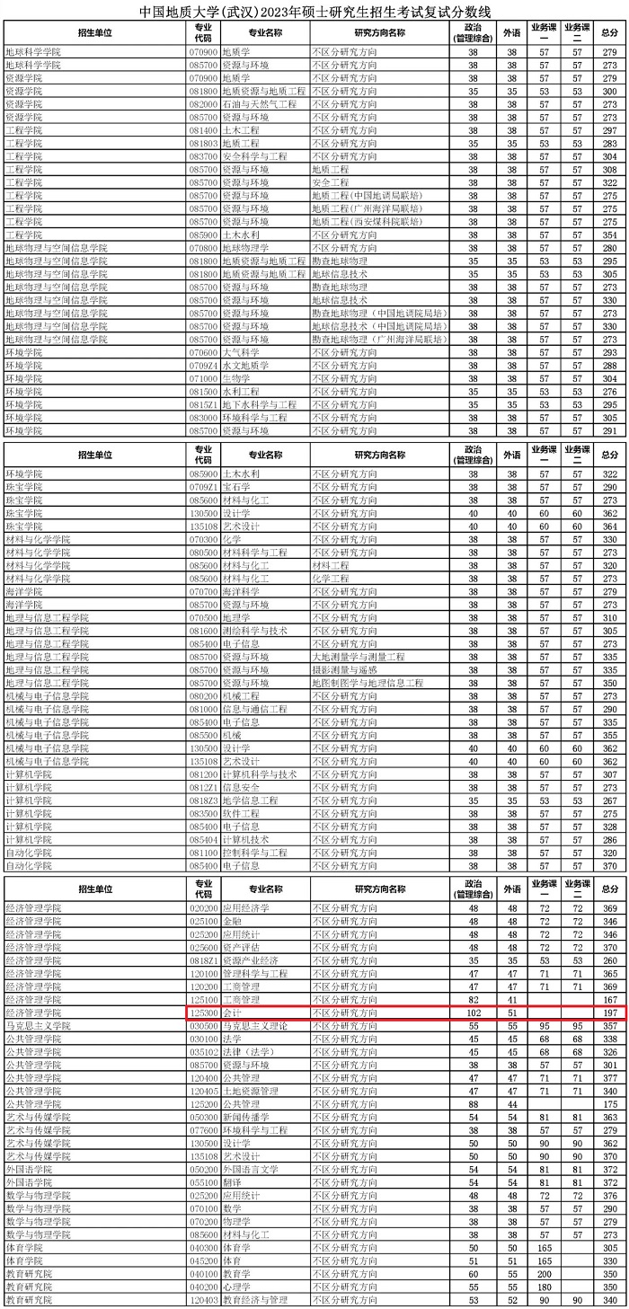 中国地质大学（武汉）2023年MPAcc复试分数线：197/51/102