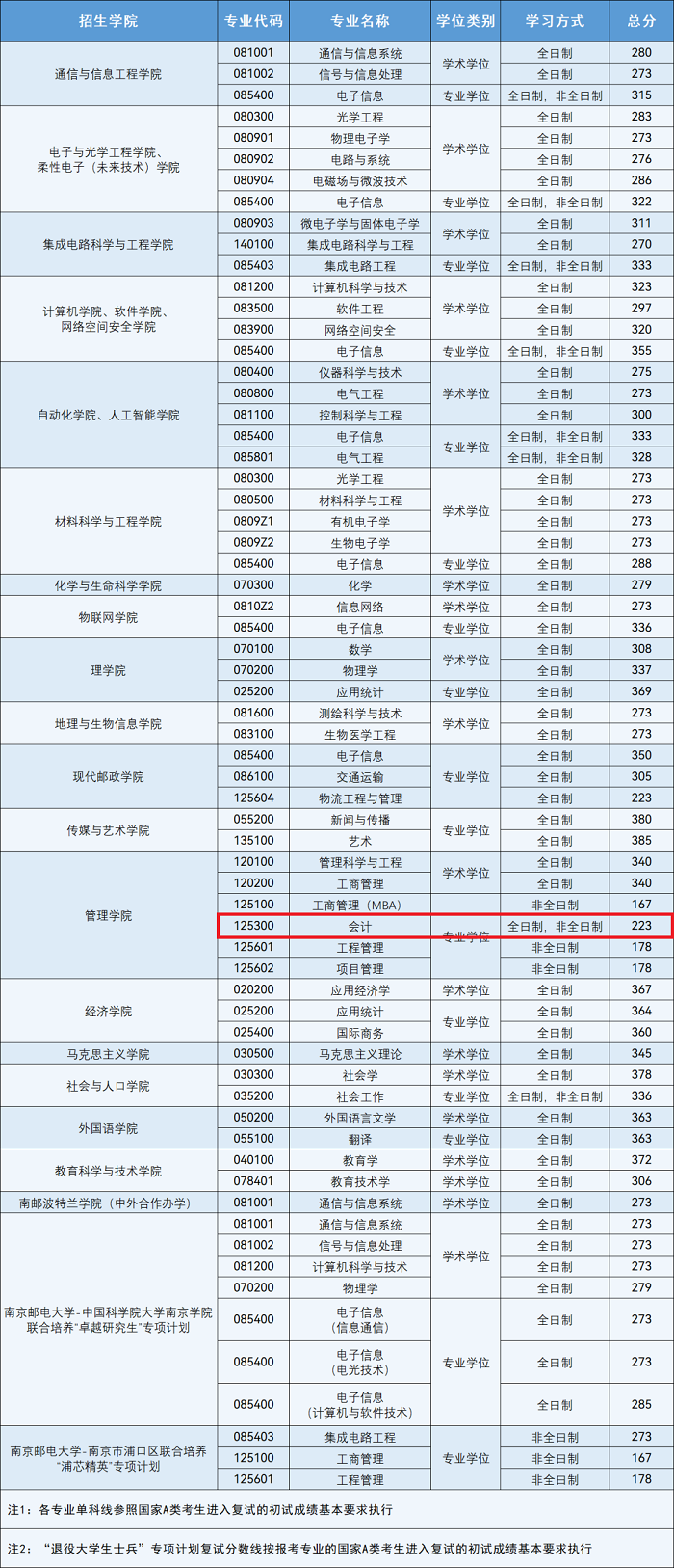 南京邮电大学2023年MPAcc复试分数线：223/51/102