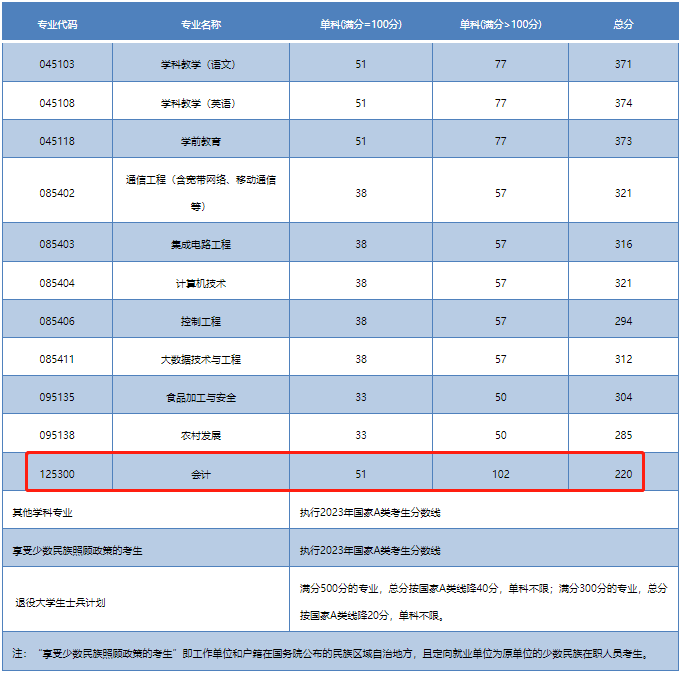 四川轻化工大学2023年MPAcc复试分数线：220/51/102