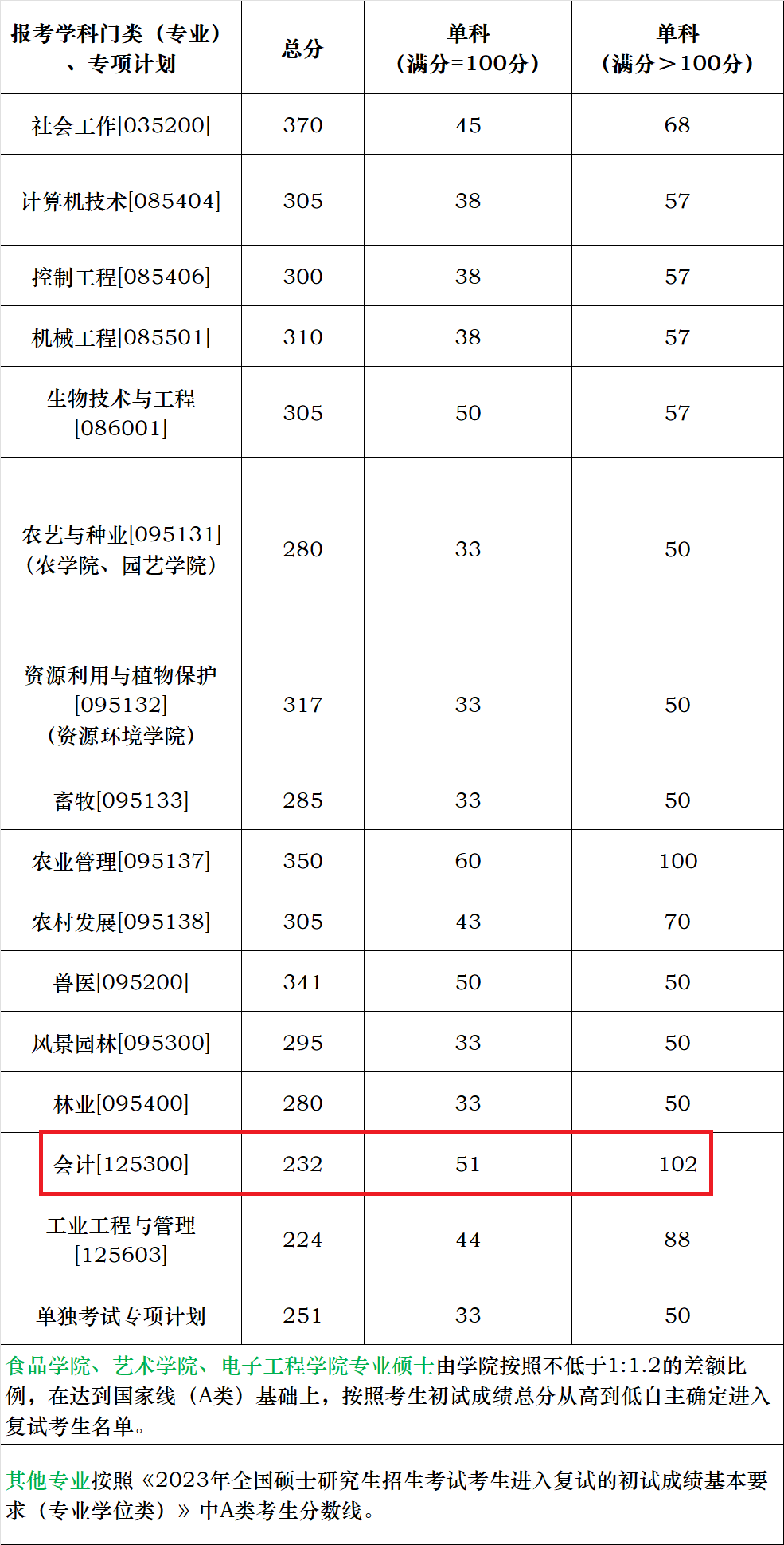 华南农业大学2023年MPAcc复试分数线：232/51/102