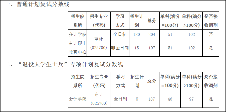 上海立信会计金融学院2023年MAud复试分数线