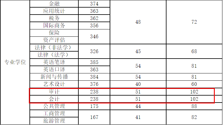 天津财经大学2023年MPAcc/MAud复试分数线