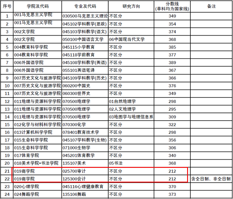 四川师范大学2023年MPAcc/MAud复试分数线