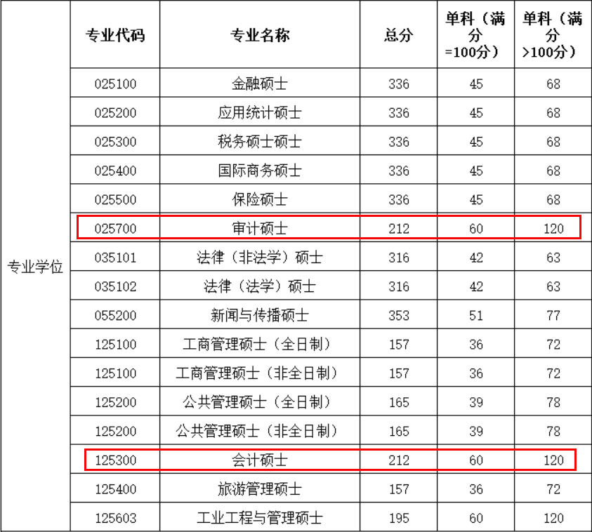 新疆财经大学2023年MPAcc/MAud复试分数线