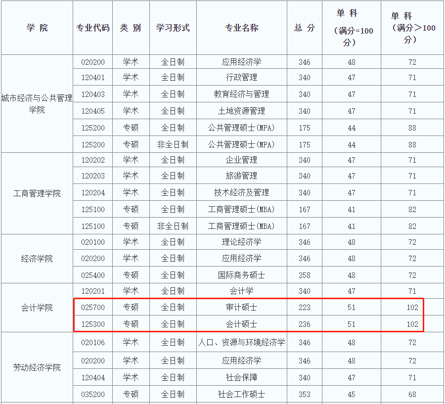 首都经济贸易大学2023年MPAcc/MAud复试分数线