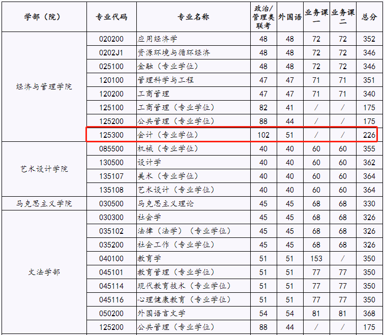 北京工业大学2023年MPAcc复试分数线：226/51/102
