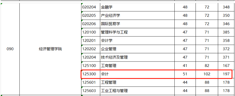 北京科技大学2023年MPAcc复试分数线：197/51/102