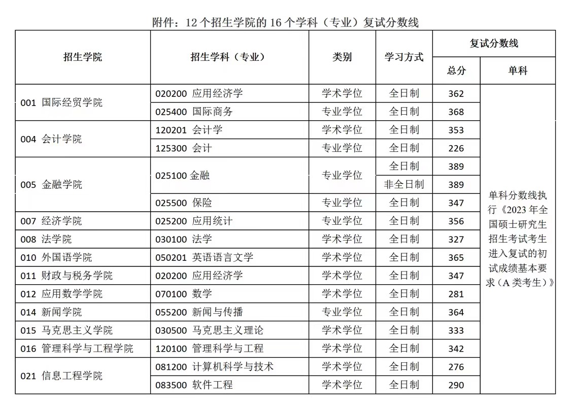 南京财经大学2023年MPAcc复试分数线：226/51/102