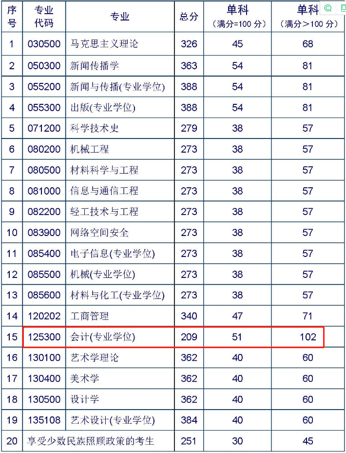 北京印刷学院2023年MPAcc复试分数线：209/51/102