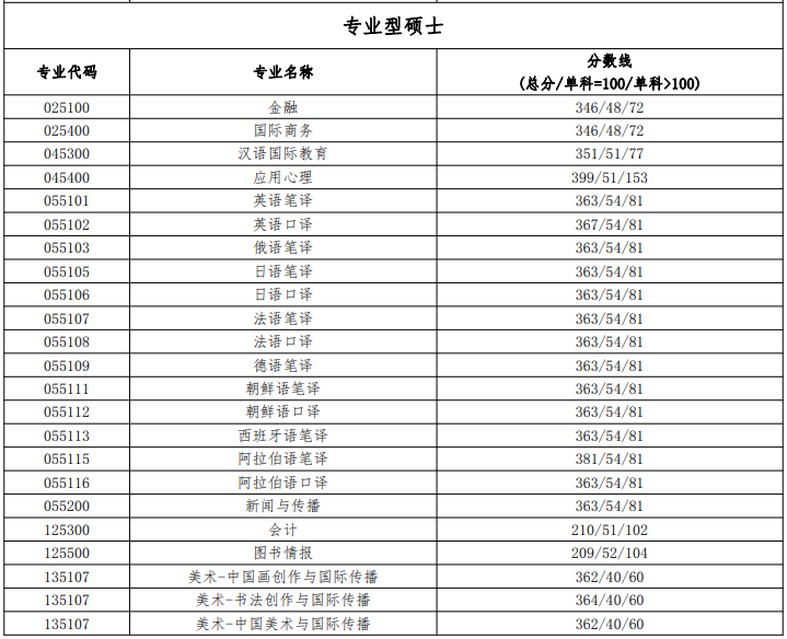 北京语言大学2023年MPAcc复试分数线：210/51/102