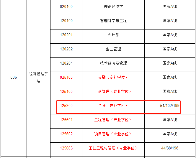 江苏科技大学2023年MPAcc复试分数线：199/51/102