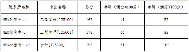 沈阳工业大学2023年MPAcc复试分数线：197/51/102