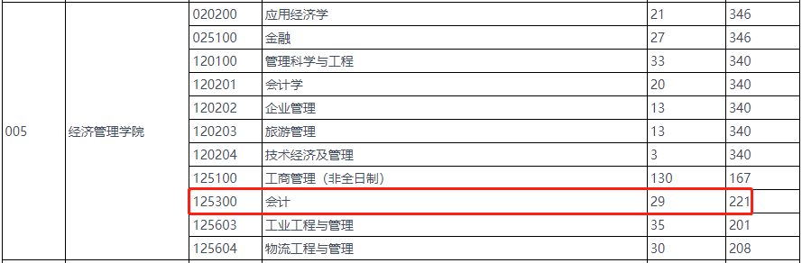 燕山大学2023年MPAcc复试分数线：221/51/102