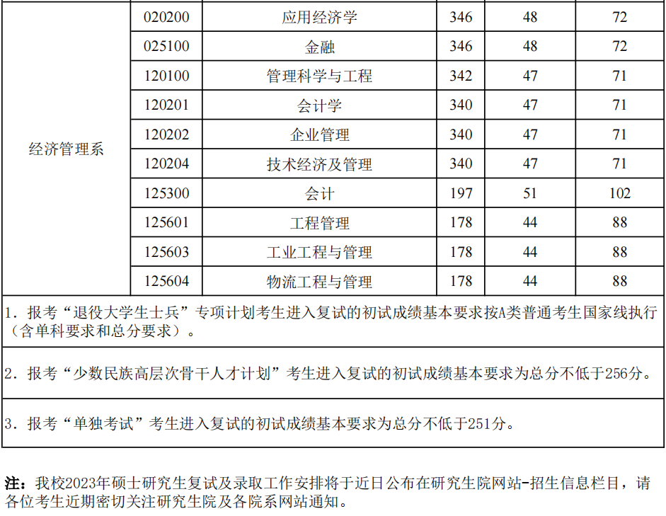 华北电力大学（保定）2023年MPAcc复试分数线：197/51/102