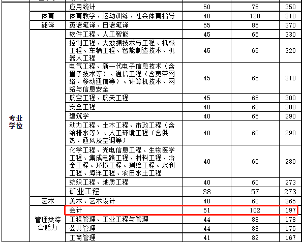 太原理工大学2023年MPAcc复试分数线：197/51/102