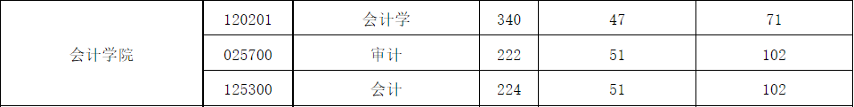 吉林财经大学2023年MPAcc/MAud复试分数线