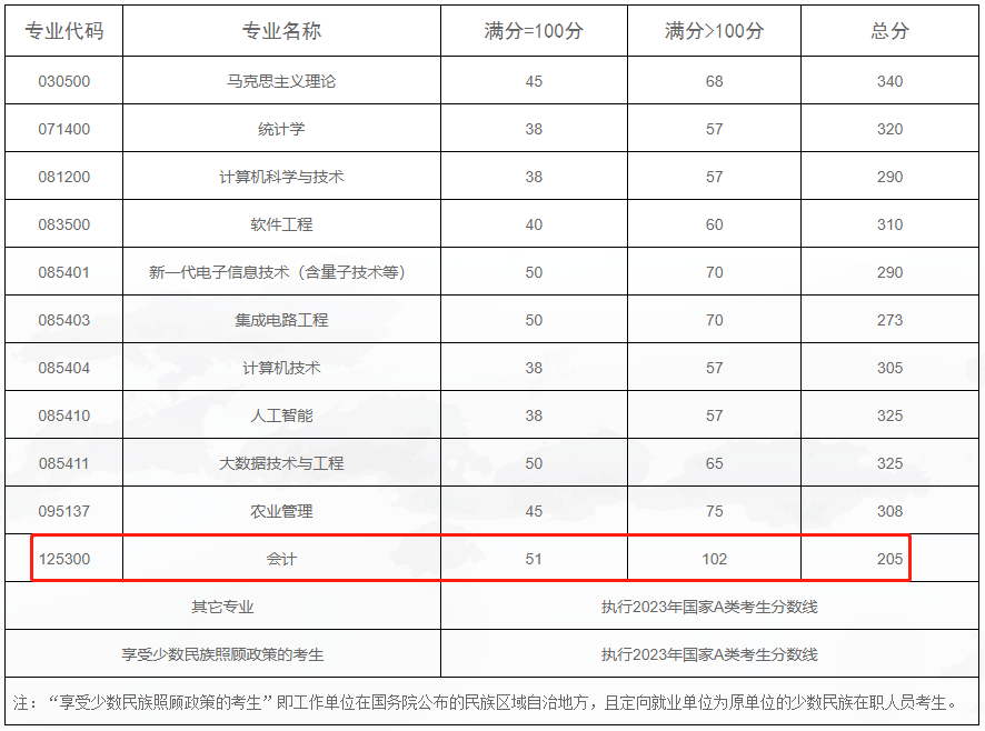 成都信息工程大学2023年MPAcc复试分数线：205