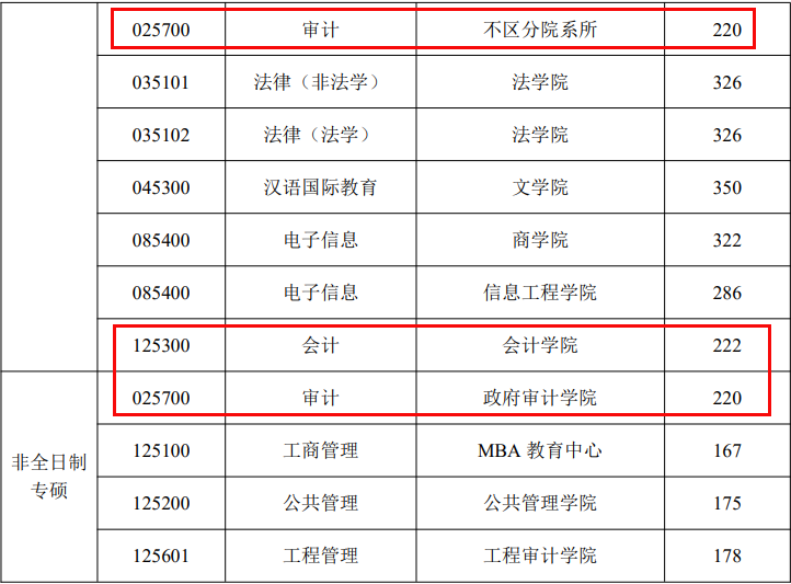 南京审计大学2023年MPAcc/MAud复试分数线