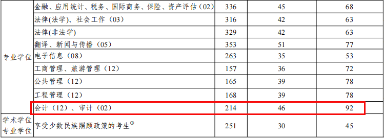 云南财经大学2023年MPAcc/MAud复试分数线