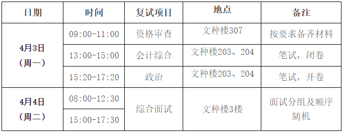 华侨大学2023年MPAcc复试分数线：234/60/102