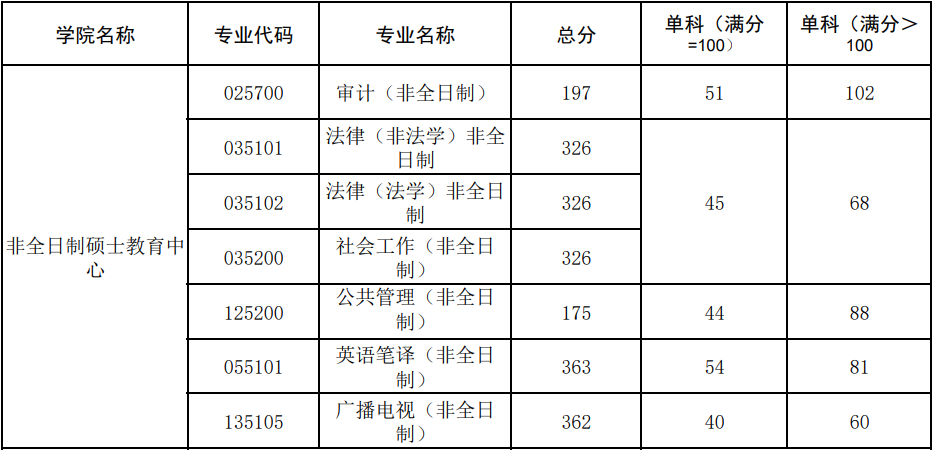 西北政法大学2023年MAud复试分数线