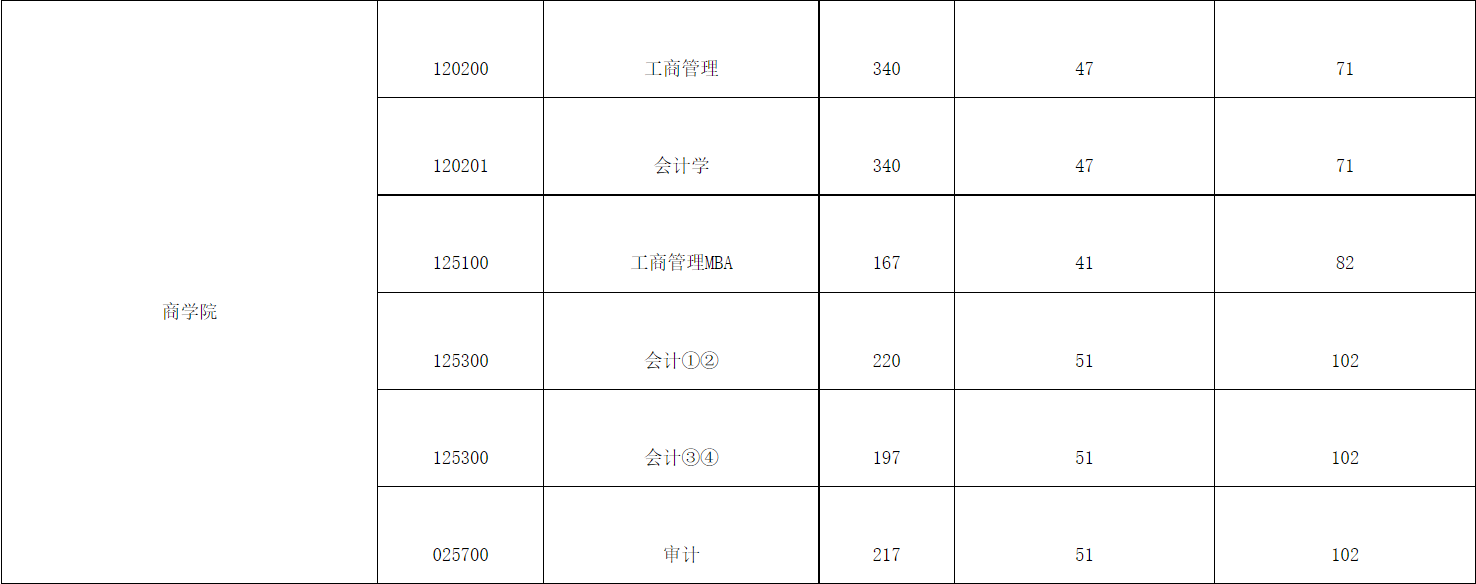 西安财经大学2023年MPAcc/MAud复试分数线