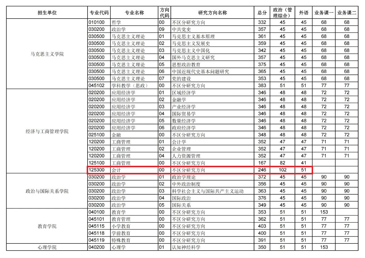 华中师范大学2023年MPAcc复试分数线：246