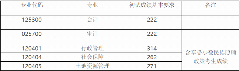 内蒙古财经大学2023年MPAcc/MAud复试分数线