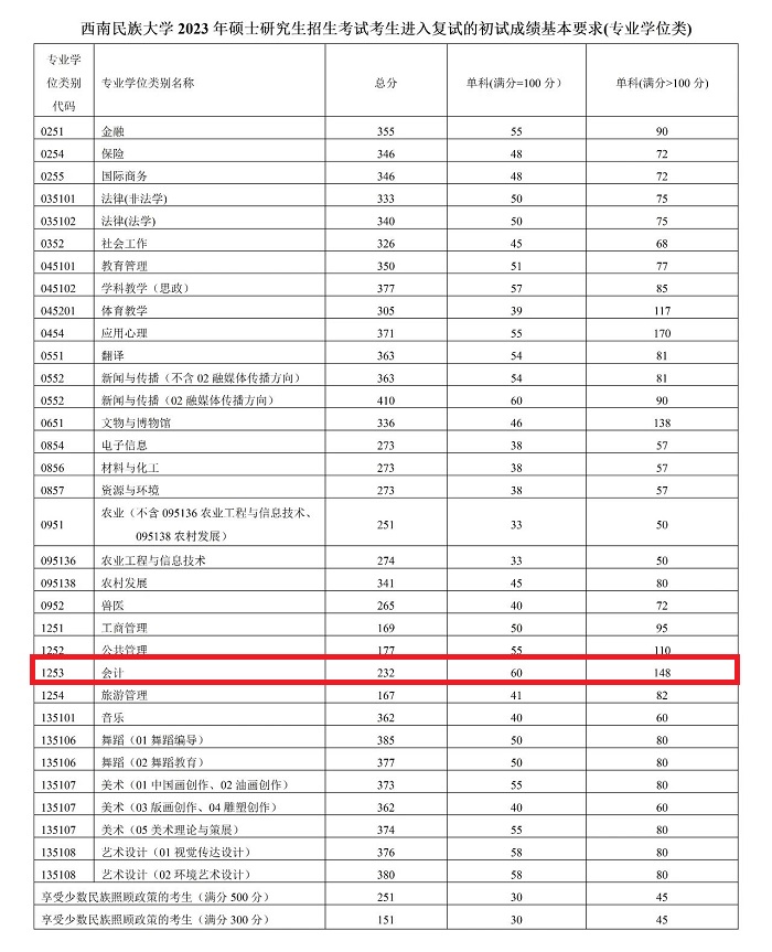 西南民族大学2023年MPAcc复试分数线：232/60/148