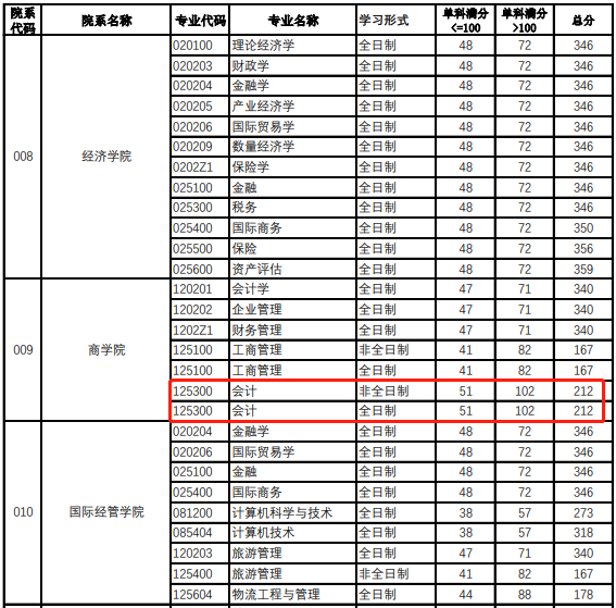 北京工商大学2023年MPAcc复试分数线：212