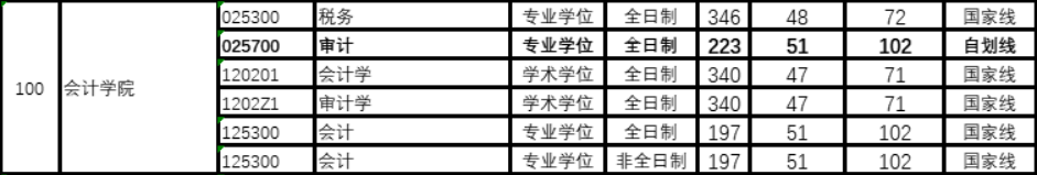 杭州电子科技大学2023年MPAcc/MAud复试分数线