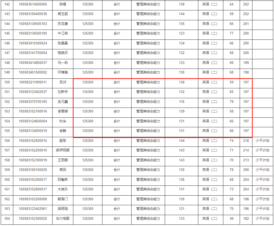 天津工业大学2023年MPAcc复试分数线：197