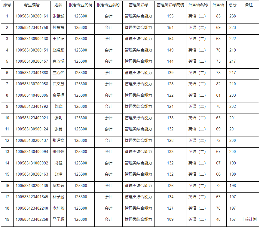 天津工业大学2023年MPAcc复试分数线：197