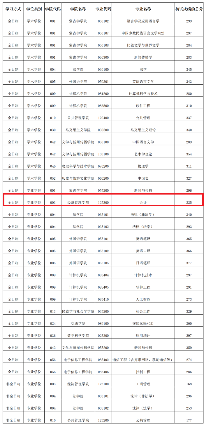 内蒙古大学2023年MPAcc复试分数线：225/46/92