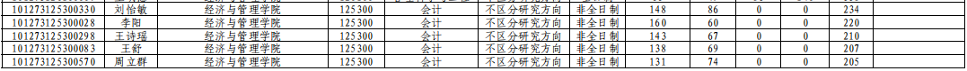 内蒙古科技大学2023年MPAcc复试分数线：209